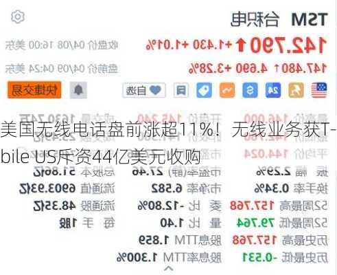 美国无线电话盘前涨超11%！无线业务获T-Mobile US斥资44亿美元收购