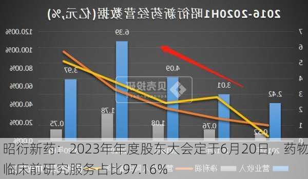 昭衍新药：2023年年度股东大会定于6月20日，药物临床前研究服务占比97.16%