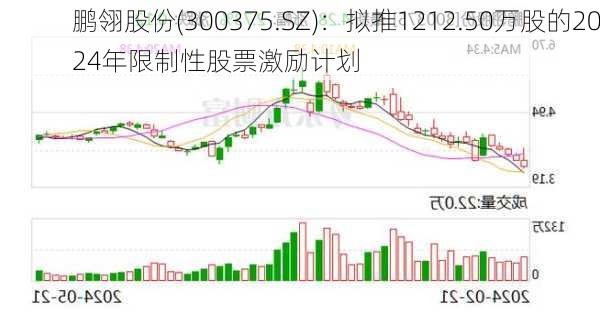 鹏翎股份(300375.SZ)：拟推1212.50万股的2024年限制性股票激励计划