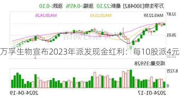 万孚生物宣布2023年派发现金红利：每10股派4元