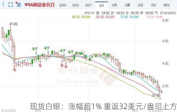 现货白银：涨幅超1% 重返32美元/盎司上方