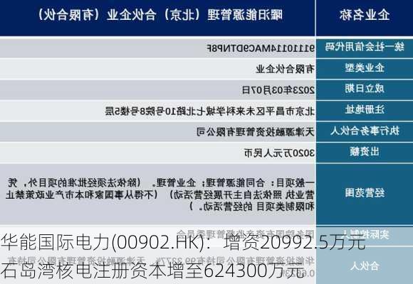 华能国际电力(00902.HK)：增资20992.5万元 石岛湾核电注册资本增至624300万元