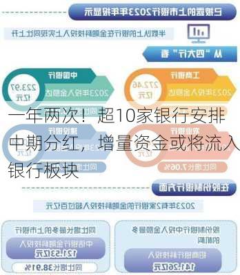 一年两次！超10家银行安排中期分红，增量资金或将流入银行板块