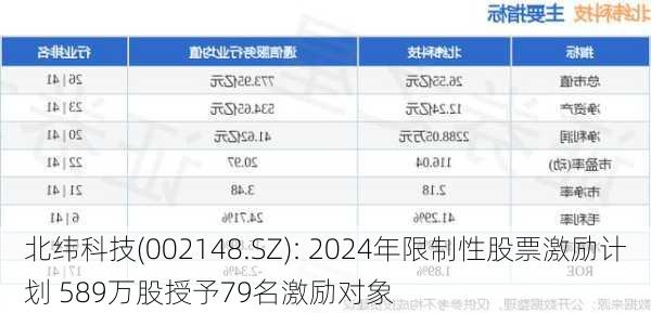 北纬科技(002148.SZ): 2024年限制性股票激励计划 589万股授予79名激励对象