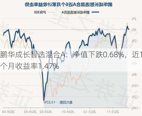 鹏华成长智选混合A：净值下跌0.68%，近1个月收益率1.47%