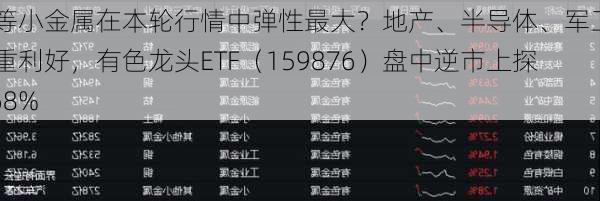 锑等小金属在本轮行情中弹性最大？地产、半导体、军工…多重利好，有色龙头ETF（159876）盘中逆市上探1.68%