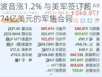 波音涨1.2% 与美军签订超74亿美元的军售合同