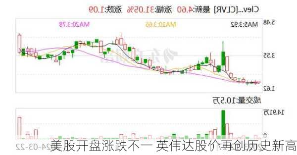 美股开盘涨跌不一 英伟达股价再创历史新高