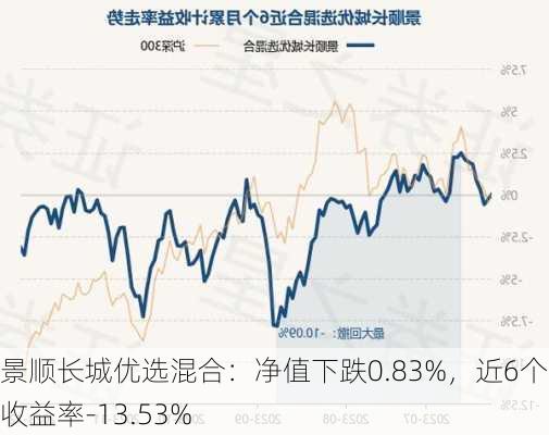 景顺长城优选混合：净值下跌0.83%，近6个月收益率-13.53%