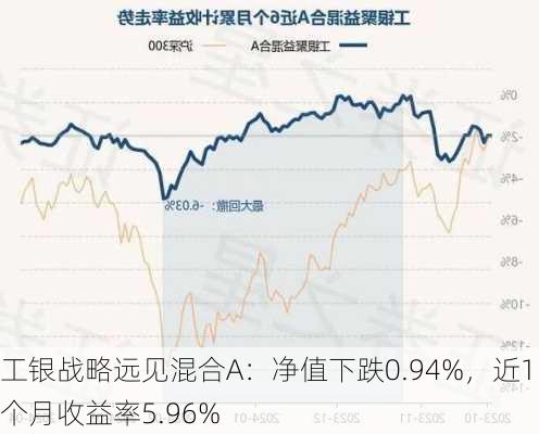 工银战略远见混合A：净值下跌0.94%，近1个月收益率5.96%