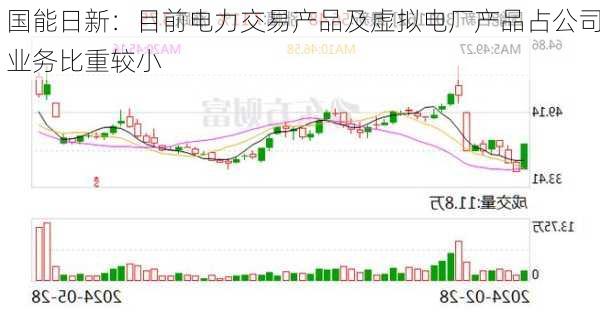 国能日新：目前电力交易产品及虚拟电厂产品占公司业务比重较小