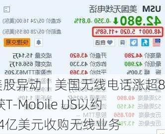 美股异动｜美国无线电话涨超8% 获T-Mobile US以约44亿美元收购无线业务