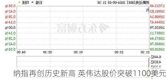 纳指再创历史新高 英伟达股价突破1100美元