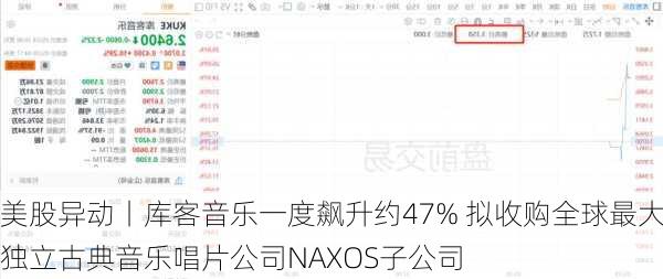 美股异动丨库客音乐一度飙升约47% 拟收购全球最大独立古典音乐唱片公司NAXOS子公司