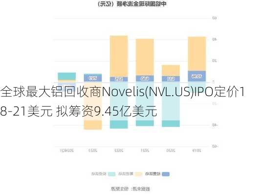 全球最大铝回收商Novelis(NVL.US)IPO定价18-21美元 拟筹资9.45亿美元