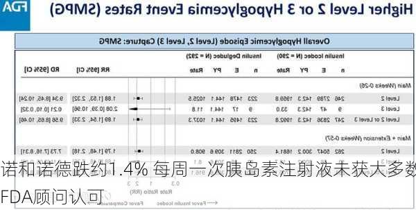 诺和诺德跌约1.4% 每周一次胰岛素注射液未获大多数FDA顾问认可