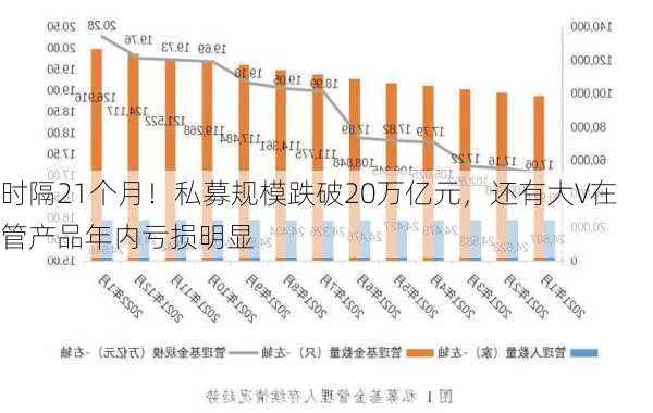 时隔21个月！私募规模跌破20万亿元，还有大V在管产品年内亏损明显