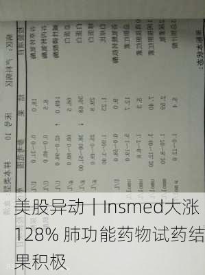 美股异动｜Insmed大涨128% 肺功能药物试药结果积极