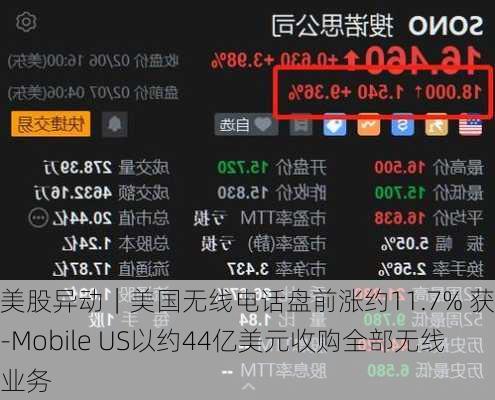 美股异动｜美国无线电话盘前涨约11.7% 获T-Mobile US以约44亿美元收购全部无线业务