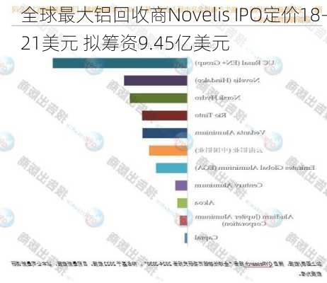 全球最大铝回收商Novelis IPO定价18-21美元 拟筹资9.45亿美元