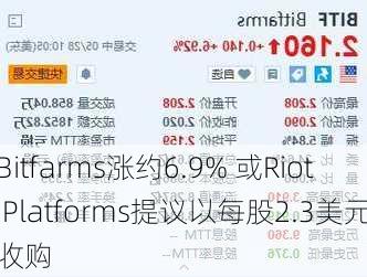 Bitfarms涨约6.9% 或Riot Platforms提议以每股2.3美元收购