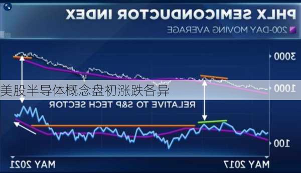 美股半导体概念盘初涨跌各异