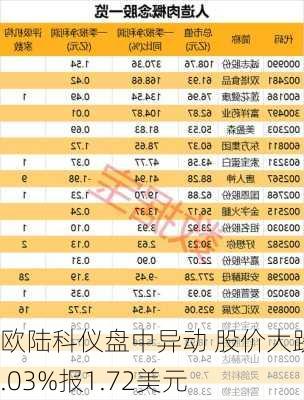 欧陆科仪盘中异动 股价大跌7.03%报1.72美元