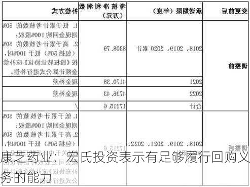 康芝药业：宏氏投资表示有足够履行回购义务的能力