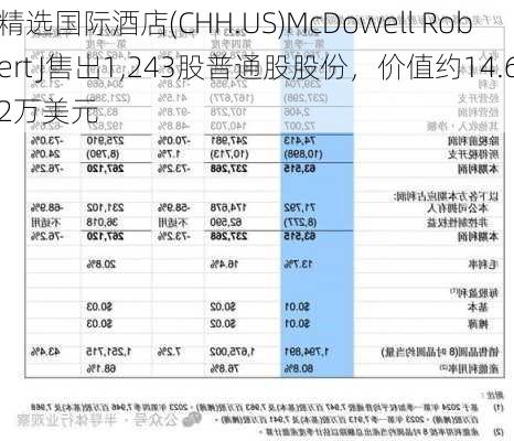 精选国际酒店(CHH.US)McDowell Robert J售出1,243股普通股股份，价值约14.62万美元