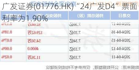 广发证券(01776.HK)“24广发D4”票面利率为1.90%