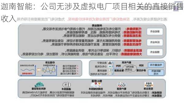 迦南智能：公司无涉及虚拟电厂项目相关的直接销售收入