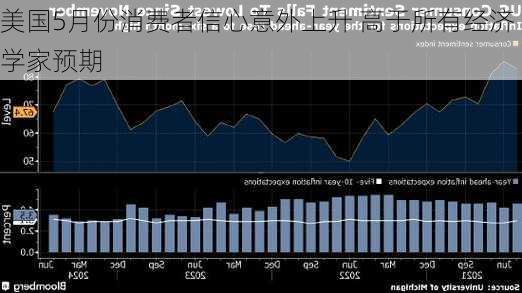 美国5月份消费者信心意外上升 高于所有经济学家预期