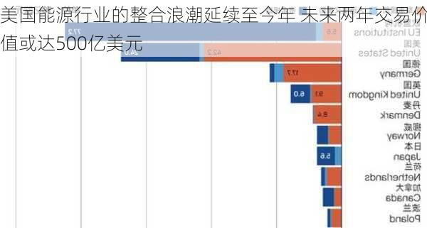 美国能源行业的整合浪潮延续至今年 未来两年交易价值或达500亿美元