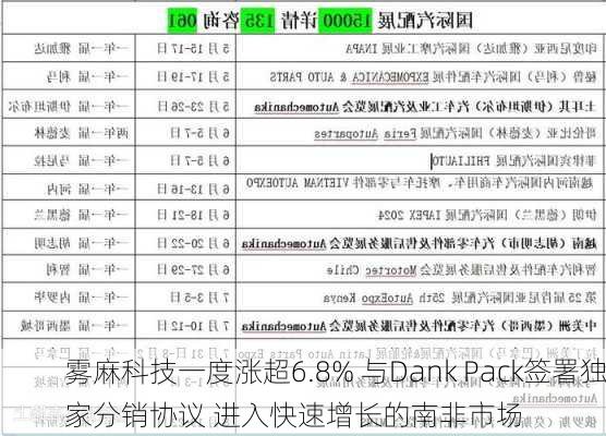 雾麻科技一度涨超6.8% 与Dank Pack签署独家分销协议 进入快速增长的南非市场