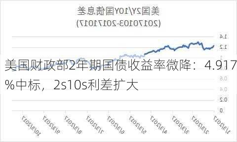 美国财政部2年期国债收益率微降：4.917%中标，2s10s利差扩大