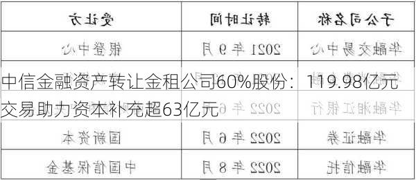 中信金融资产转让金租公司60%股份：119.98亿元交易助力资本补充超63亿元