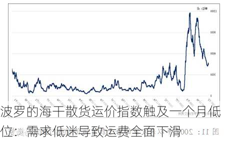 波罗的海干散货运价指数触及一个月低位：需求低迷导致运费全面下滑