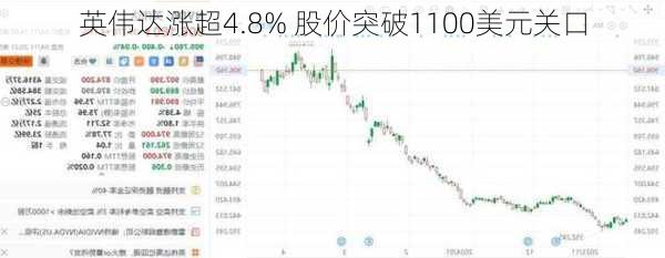 英伟达涨超4.8% 股价突破1100美元关口