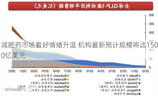 减肥药市场看好情绪升温 机构最新预计规模将达1500亿美元