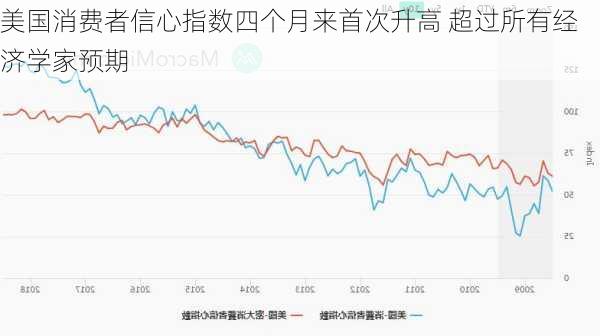 美国消费者信心指数四个月来首次升高 超过所有经济学家预期