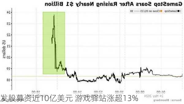 发股募资近10亿美元 游戏驿站涨超13%