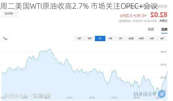 周二美国WTI原油收高2.7% 市场关注OPEC+会议