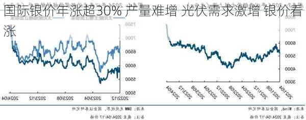 国际银价年涨超30% 产量难增 光伏需求激增 银价看涨