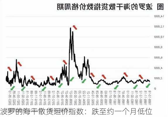 波罗的海干散货运价指数：跌至约一个月低位