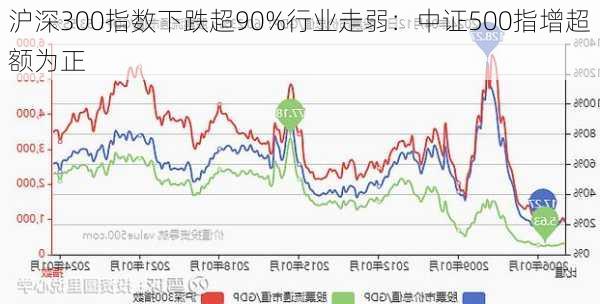 沪深300指数下跌超90%行业走弱：中证500指增超额为正