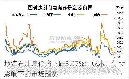 地炼石油焦价格下跌3.67%：成本、供需影响下的市场趋势