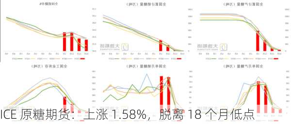 ICE 原糖期货：上涨 1.58%，脱离 18 个月低点