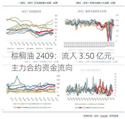 棕榈油 2409：流入 3.50 亿元，主力合约资金流向