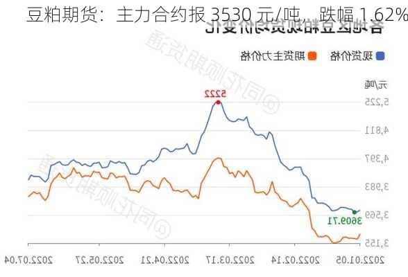 豆粕期货：主力合约报 3530 元/吨，跌幅 1.62%