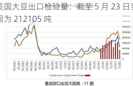 美国大豆出口检验量：截至 5 月 23 日当周为 212105 吨